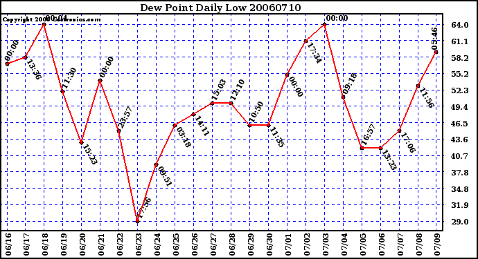 Milwaukee Weather Dew Point Daily Low