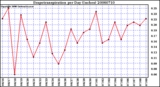 Milwaukee Weather Evapotranspiration per Day (Inches)