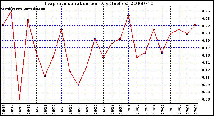 Milwaukee Weather Evapotranspiration per Day (Inches)