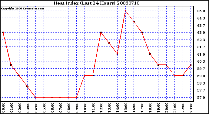 Milwaukee Weather Heat Index (Last 24 Hours)