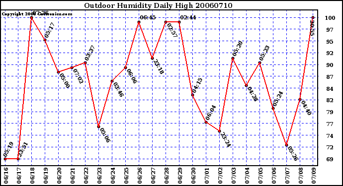 Milwaukee Weather Outdoor Humidity Daily High