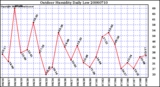 Milwaukee Weather Outdoor Humidity Daily Low