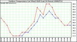 Milwaukee Weather Outdoor Temperature (vs) Wind Chill (Last 24 Hours)