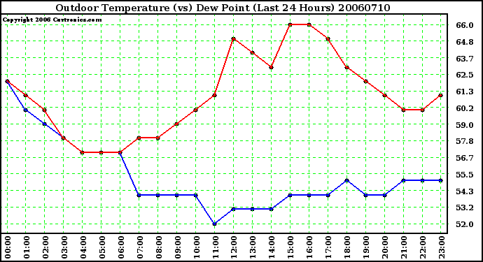 Milwaukee Weather Outdoor Temperature (vs) Dew Point (Last 24 Hours)