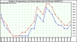 Milwaukee Weather Outdoor Temperature (vs) Heat Index (Last 24 Hours)