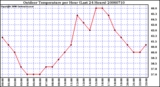 Milwaukee Weather Outdoor Temperature per Hour (Last 24 Hours)