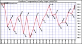 Milwaukee Weather Outdoor Temperature Daily High