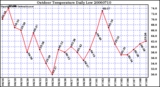 Milwaukee Weather Outdoor Temperature Daily Low