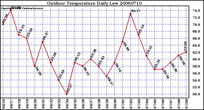 Milwaukee Weather Outdoor Temperature Daily Low