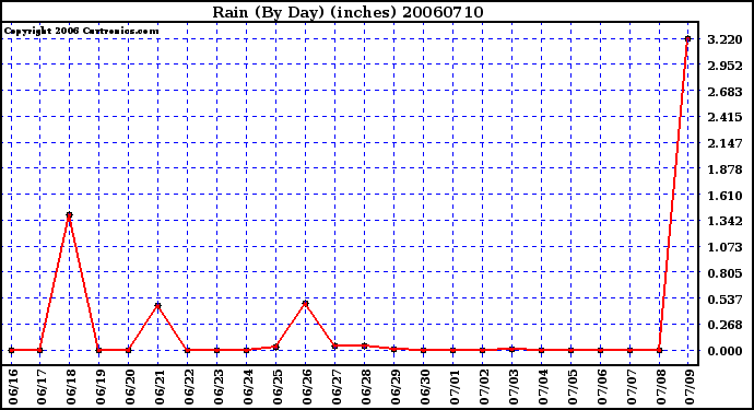 Milwaukee Weather Rain (By Day) (inches)