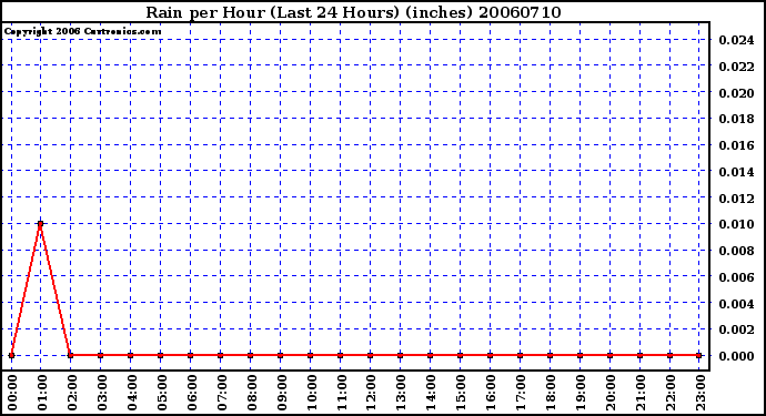 Milwaukee Weather Rain per Hour (Last 24 Hours) (inches)