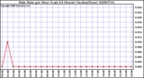 Milwaukee Weather Rain Rate per Hour (Last 24 Hours) (Inches/Hour)