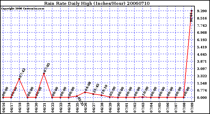 Milwaukee Weather Rain Rate Daily High (Inches/Hour)