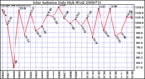 Milwaukee Weather Solar Radiation Daily High W/m2