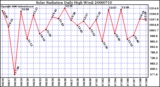 Milwaukee Weather Solar Radiation Daily High W/m2