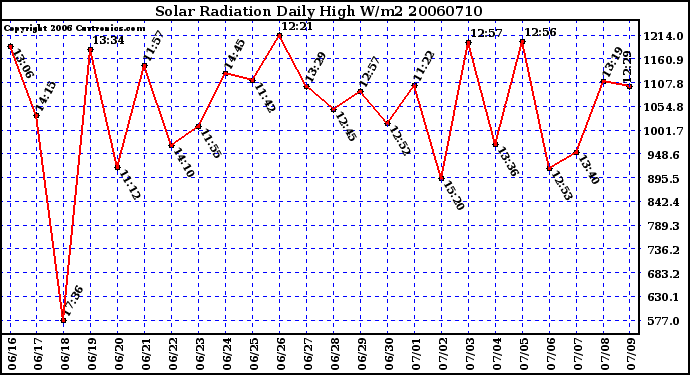 Milwaukee Weather Solar Radiation Daily High W/m2