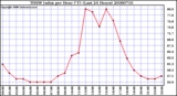 Milwaukee Weather THSW Index per Hour (F) (Last 24 Hours)