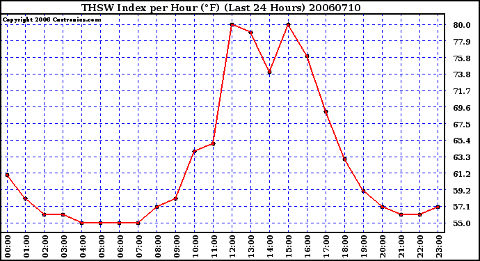 Milwaukee Weather THSW Index per Hour (F) (Last 24 Hours)