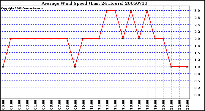 Milwaukee Weather Average Wind Speed (Last 24 Hours)