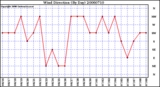 Milwaukee Weather Wind Direction (By Day)