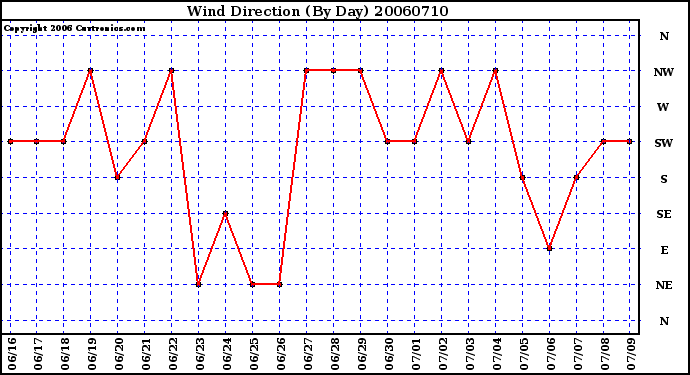 Milwaukee Weather Wind Direction (By Day)