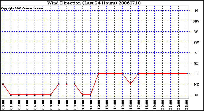 Milwaukee Weather Wind Direction (Last 24 Hours)