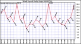 Milwaukee Weather Wind Speed Daily High