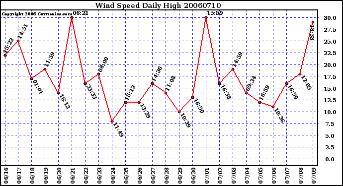 Milwaukee Weather Wind Speed Daily High