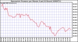 Milwaukee Weather Barometric Pressure per Minute (Last 24 Hours)