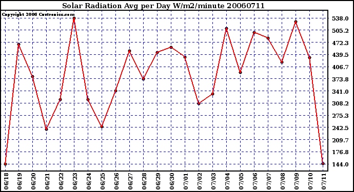 Milwaukee Weather Solar Radiation Avg per Day W/m2/minute