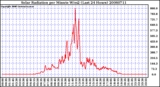 Milwaukee Weather Solar Radiation per Minute W/m2 (Last 24 Hours)