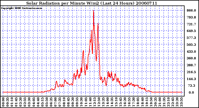 Milwaukee Weather Solar Radiation per Minute W/m2 (Last 24 Hours)