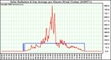 Milwaukee Weather Solar Radiation & Day Average per Minute W/m2 (Today)