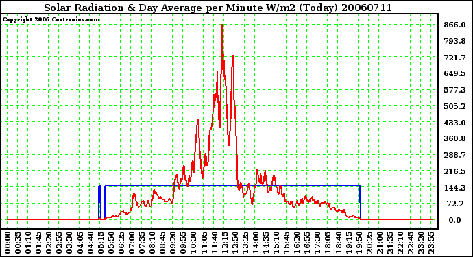 Milwaukee Weather Solar Radiation & Day Average per Minute W/m2 (Today)