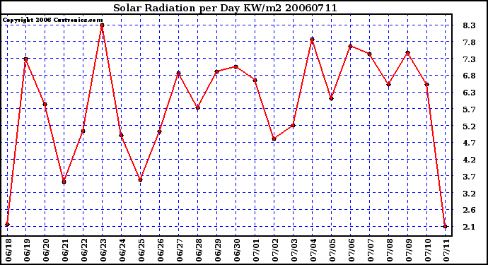 Milwaukee Weather Solar Radiation per Day KW/m2