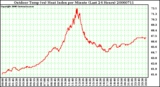 Milwaukee Weather Outdoor Temp (vs) Heat Index per Minute (Last 24 Hours)