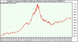 Milwaukee Weather Outdoor Temp (vs) Wind Chill per Minute (Last 24 Hours)