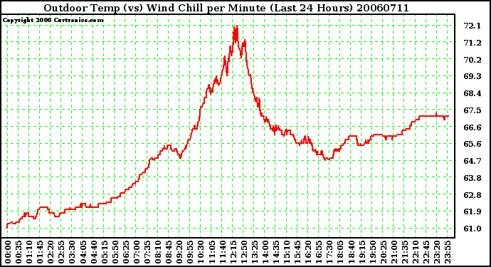 Milwaukee Weather Outdoor Temp (vs) Wind Chill per Minute (Last 24 Hours)