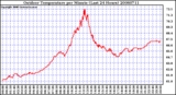 Milwaukee Weather Outdoor Temperature per Minute (Last 24 Hours)