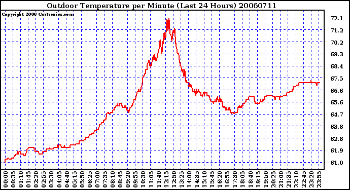 Milwaukee Weather Outdoor Temperature per Minute (Last 24 Hours)