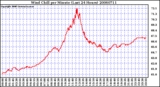 Milwaukee Weather Wind Chill per Minute (Last 24 Hours)