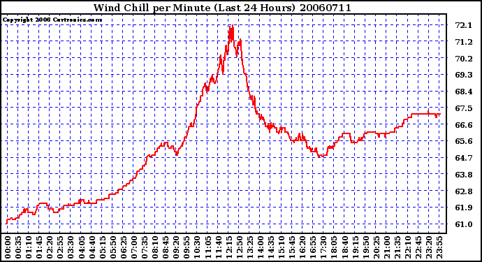 Milwaukee Weather Wind Chill per Minute (Last 24 Hours)