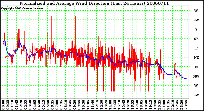 Milwaukee Weather Normalized and Average Wind Direction (Last 24 Hours)