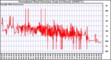 Milwaukee Weather Normalized Wind Direction (Last 24 Hours)