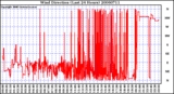 Milwaukee Weather Wind Direction (Last 24 Hours)