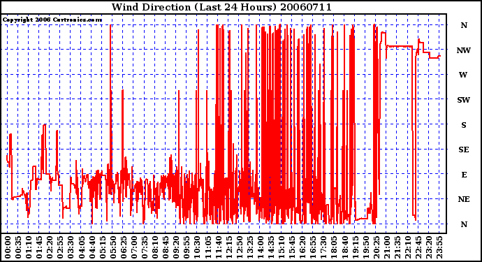 Milwaukee Weather Wind Direction (Last 24 Hours)