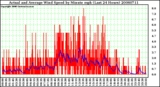 Milwaukee Weather Actual and Average Wind Speed by Minute mph (Last 24 Hours)