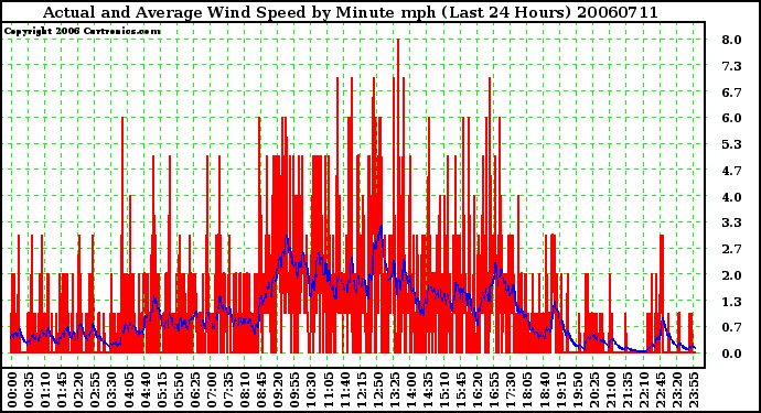 Milwaukee Weather Actual and Average Wind Speed by Minute mph (Last 24 Hours)