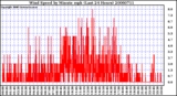 Milwaukee Weather Wind Speed by Minute mph (Last 24 Hours)