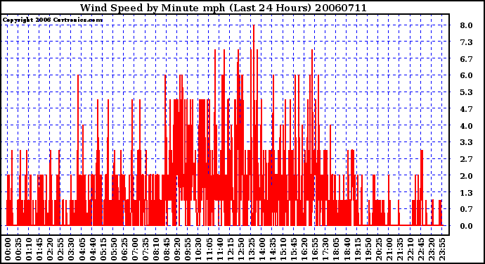 Milwaukee Weather Wind Speed by Minute mph (Last 24 Hours)